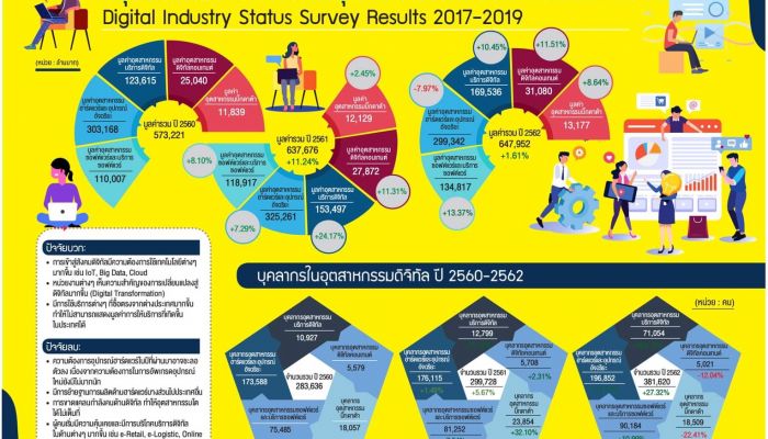 DEPA เผยผลสำรวจอุตสาหกรรมดิจิทัล ปี 2561-2562