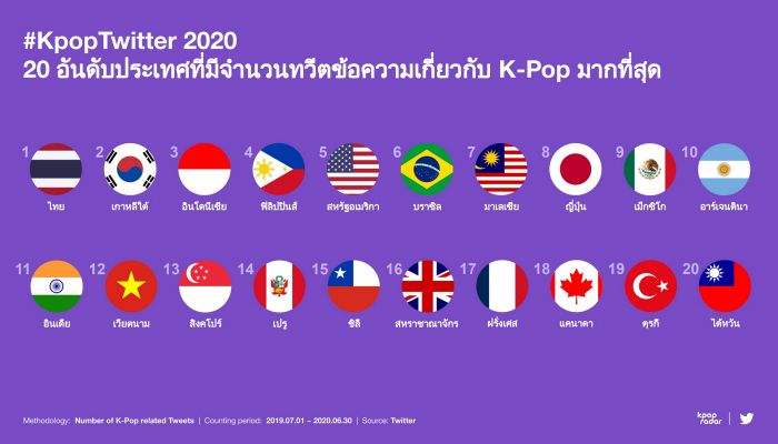 ไทยครองแชมป์ทวีตข้อความ K-Pop มากที่สุดในโลก