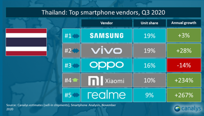 เสียวหมี่ สร้างปรากฎการณ์ยอดขายไตรมาส 3 ในประเทศไทยสูงถึง 234% เมื่อเทียบกับช่วงเดียวกันของปีแล้ว ตามรายงานของ Canalys 