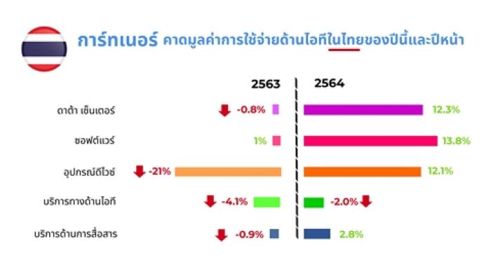 การ์ทเนอร์เผยมูลค่าการใช้จ่ายด้านไอทีปีหน้าจะโตขึ้น 4%