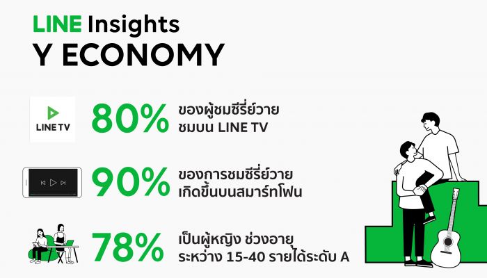 LINE Insights ชี้เศรษฐกิจใหม่ หัวใจ “Y” โอกาสครองใจผู้บริโภคยุค 2020