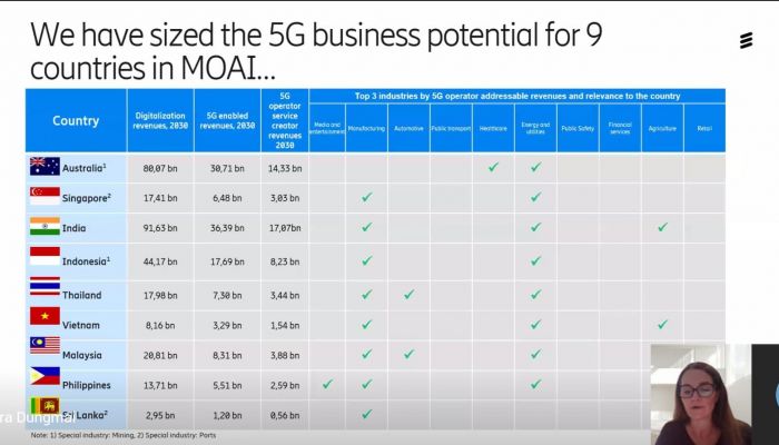 Ericsson ชี้ไทยต้องเร่งปูพรม 5G SA Dual Mode หากล่าช้าจะเสียส่วนแบ่งทางการตลาด