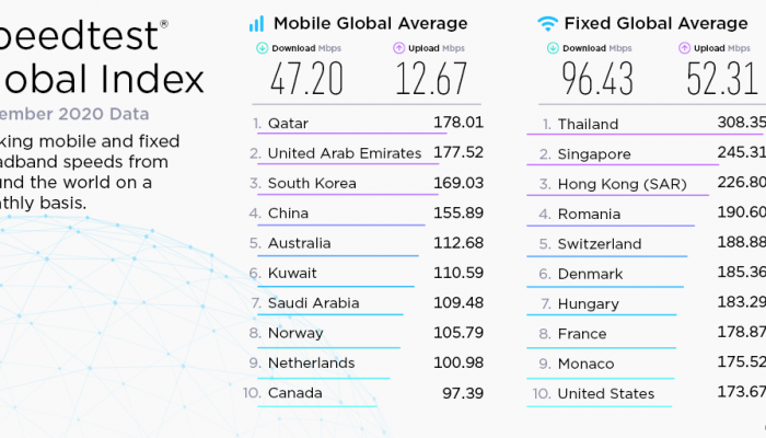 ประเทศไทยขึ้นแท่นอันดับ 1 ผู้นำความเร็ว Fixed Broadband เป็นครั้งแรก จากการสำรวจของ Speedtest Global Index เดือนธันวาคม 2020