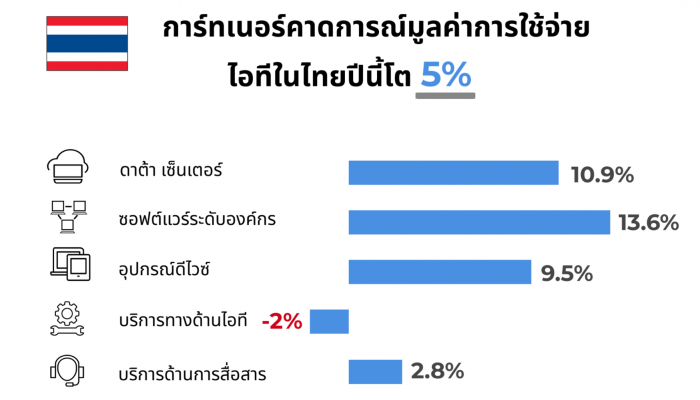 การ์ทเนอร์คาดการณ์มูลค่าการใช้จ่ายไอทีทั่วโลกปี 64 โตพุ่ง 6.2%