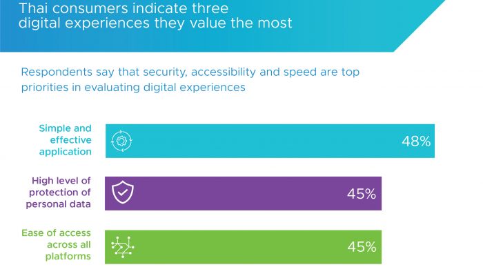 รายงานผลการศึกษา VMware Digital Frontiers 3.0 เผย 86% ของผู้บริโภคในไทยเป็น digitally curious หรือ digital explorers และมีระดับการยอมรับประสบการณ์ดิจิทัลสูงที่สุดในโลก พร้อมระบุคาดหวังประสบการณ์ดิจิทัลเพิ่มมากขึ้นจากภาคธุรกิจ