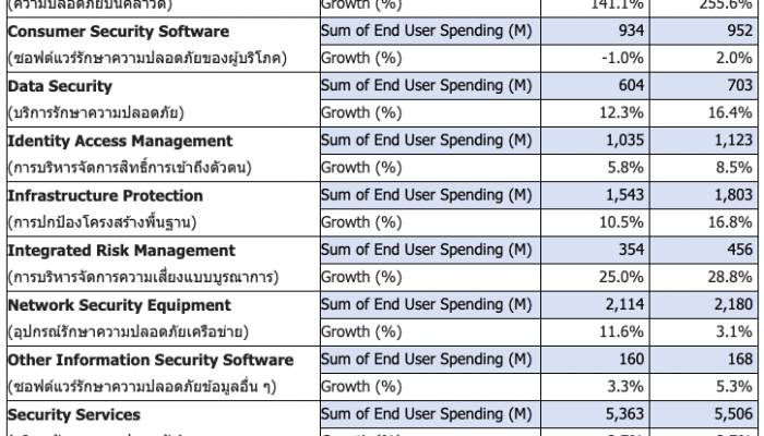 Gartner คาดการณ์การใช้จ่ายด้านความปลอดภัยและการจัดการความเสี่ยงทั่วโลกจะพุ่งทะลุ 150 พันล้านดอลลาร์สหรัฐฯ ในปี 2564
