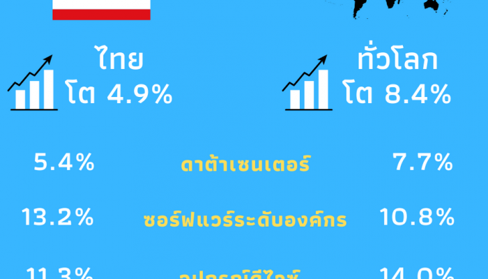 Gartner เผยมูลค่าใช้จ่ายไอทั่วโลกปี 64 สูงแตะ 4 ล้านล้านดอลลาร์สหรัฐฯ