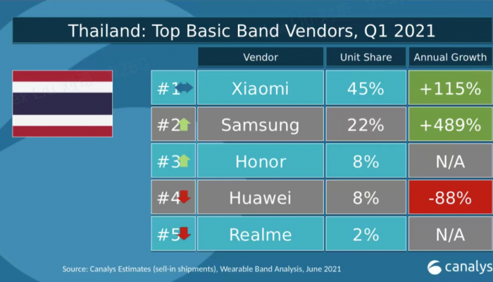 Xiaomi ยืนหนึ่ง ครองแชมป์ทั้งตลาด Basic Watch และ Basic Band ประจำไตรมาสแรกปี 2564 ในประเทศไทย