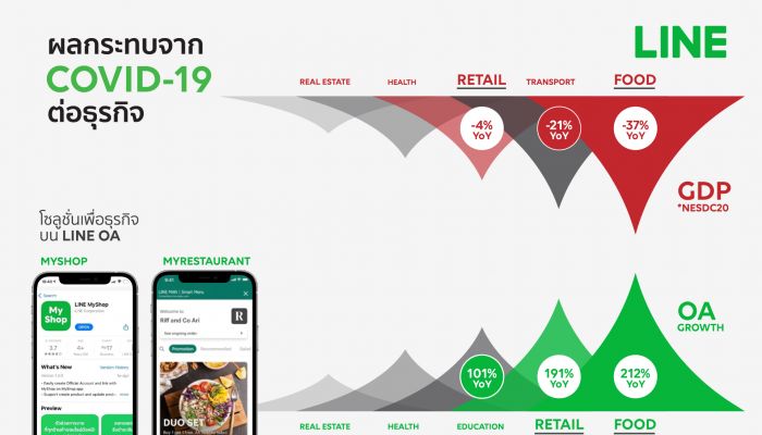 LINE เผยทิศทางกลุ่มธุรกิจ LINE for Business มุ่งเป็นโครงสร้างพื้นฐานทางดิจิทัลเพื่อธุรกิจไทย