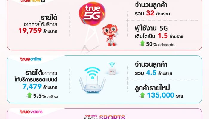 กลุ่มทรูเผย EBITDA ไตรมาส 3 ปี 64 นี้ โตร้อยละ 8  ฐานลูกค้า 5G โตขึ้นเป็น 1.5 ล้านราย คิดเป็นร้อยละ 14 ของลูกค้ารายเดือน