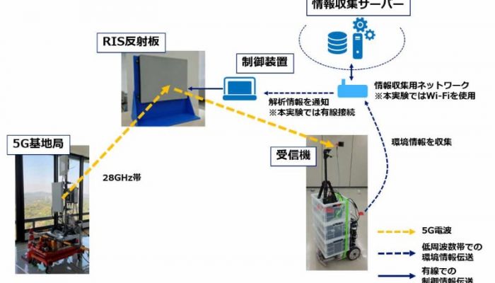ครั้งแรกของโลก NTT DoCoMo ความคุมทิศทางคลื่น 5G ความถี่ 28 GHz พร้อมปูทางไปสู่ 6G ภายในอาคาร