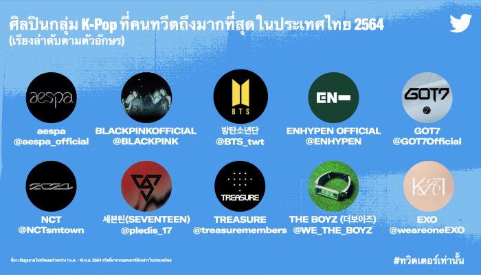 ที่สุดแห่งปี 2564 บน #ทวิตเตอร์เท่านั้น กระแส T-Pop และ C-Pop มาแรงบนทวิตเตอร์ประเทศไทย  