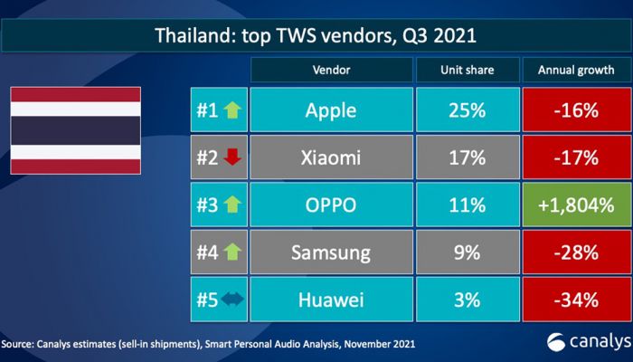 OPPO มีอัตราเติบโตยอดขายหูฟัง TWS สูงสุดในประเทศไทย ไตรมาส 3 ปี 2564