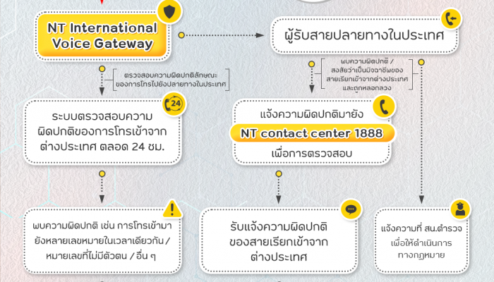 NT สกัดเบอร์โทรจากต่างประเทศที่ผิดปกติ พร้อมแจ้งเตือนประชาชนเฝ้าระวัง แก้ปัญหาแก๊งคอลเซ็นเตอร์ระบาดหนัก