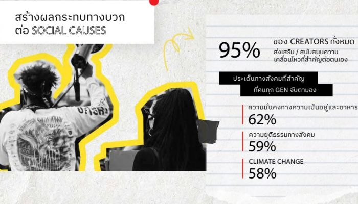 อะโดบีเผยผลการศึกษา “อนาคตของงานสร้างสรรค์” (Future of Creativity) พบ Creator Economy เติบโตอย่างรวดเร็วเป็นประวัติการณ์ โดยครีเอเตอร์กลุ่ม Millennials ครองตลาดถึง 42%