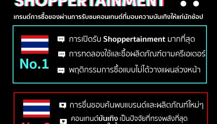 ไทยยืนหนึ่ง Shoppertainment ตามด้วยตลาดอื่นๆ ในภูมิภาคเอเชียแปซิฟิก