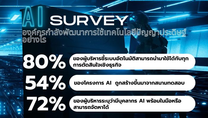 การ์ทเนอร์เผยผลสำรวจ ผู้บริหาร 80% ชี้ระบบอัตโนมัติสามารถนำมาใช้กับการตัดสินใจเชิงธุรกิจใดๆ ก็ได้