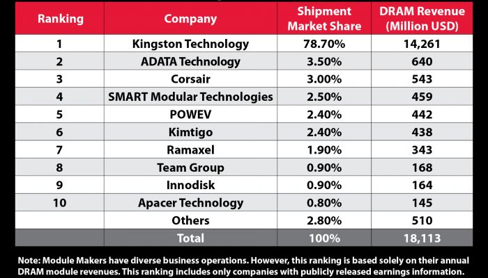 Kingston Technology ตอกย้ำความแข็งแกร่ง ยังคงตำแหน่งสุดยอด ซัพพลายเออร์โมดูล DRAM ในปี 2564