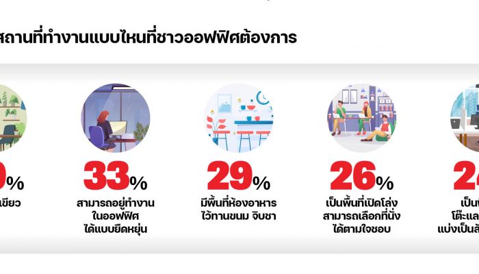 เปิด 6 เทรนด์ออฟฟิศยุค Post-COVID ปลุกไฟมนุษย์เงินเดือน แนะองค์กรปรับสภาพแวดล้อม-เลือกทำเลเหมาะสม รักษาและดึงดูด New Gen Talent 