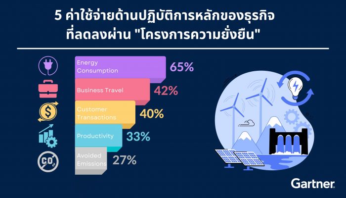 การ์ทเนอร์เผยผลสำรวจล่าสุด พบผู้นำธุรกิจถึง 87% จะเพิ่มการลงทุนความยั่งยืนในอีก 2 ปีข้างหน้านี้