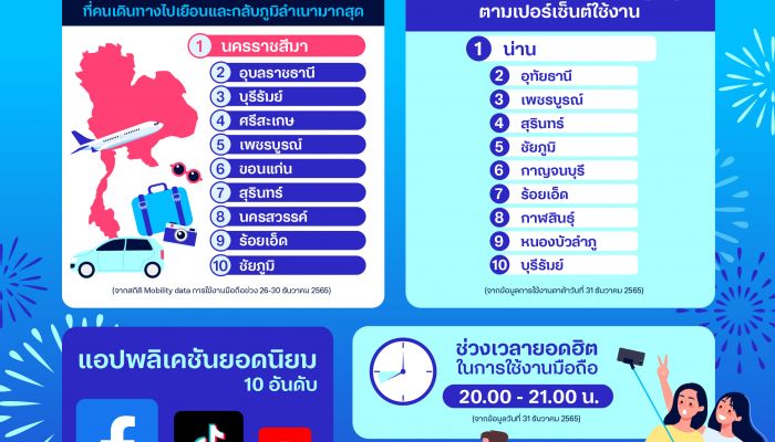 ดีแทคเผย “นครราชสีมา” ครองแชมป์จังหวัดสุดฮิตคนเดินทางเยือนช่วงส่งท้ายปีเก่าต้อนรับปีเถาะ 2566