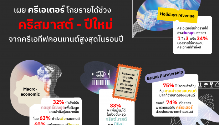 รายงาน Future of Creative ของอะโดบี เผย เทศกาลวันหยุด “คริสมาสต์ – ปีใหม่” เป็นช่วงสร้างรายได้มากที่สุดในรอบปีของครีเอเตอร์