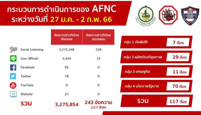 ดีอีเอส ชี้ปชช.สนใจข่าวปลอมรักษาโรคมากสุด ขณะที่โจรไซเบอร์ไม่แผ่ว ปลอมเป็นแบงค์ปล่อยกู้วงเงินสูง ระวัง! ถูกหลอก ตรวจสอบให้ดีก่อนโอน