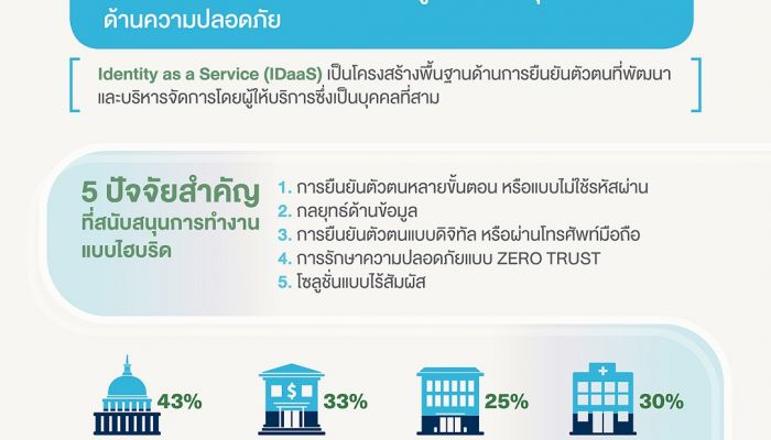 ผลสำรวจของ HID เผย 5 ประเด็นสำคัญที่จะเปลี่ยนโฉมหน้าอุตสาหกรรมด้านความปลอดภัย