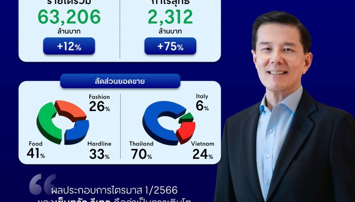 เซ็นทรัล รีเทล กวาดรายได้ Q1 63,206 ล้านบาท (+12%) กำไรพุ่ง 2,312 ล้านบาท (+75%)