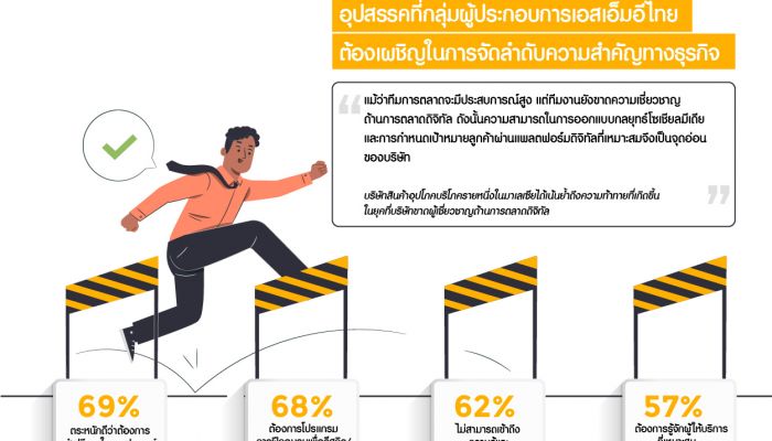 TDCX เผยผลสำรวจ SME ไทยเลือกใช้ผู้ให้บริการเทคโนโลยีภายนอกองค์กร