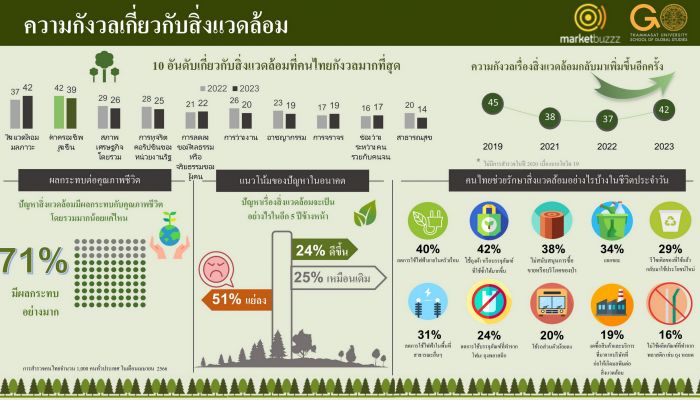 เปิดผลสำรวจปี 2566 พบ ปัญหาสิ่งแวดล้อม กลับมาขึ้นแท่นอันดับ 1 ที่คนไทยกังวลใจสูงสุดถึง 42% แซงเรื่องค่าครองชีพ