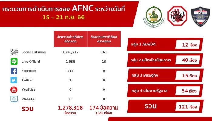 ดีอี เตือนข่าวปลอม อย่าแชร์! กรมการจัดหางาน รับสมัครงานโปรโมตสินค้าผ่านสื่อโซเชียล 
