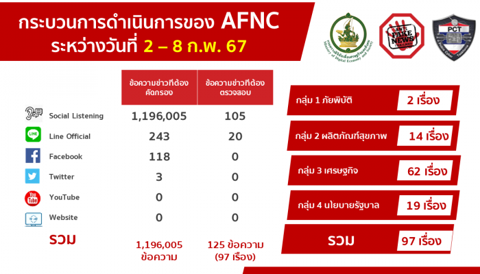ดีอี เปิดท็อป 10 ข่าวปลอม! ประจำสัปดาห์ มาครบทั้งนโยบายรัฐ-สุขภาพ-ลงทุน