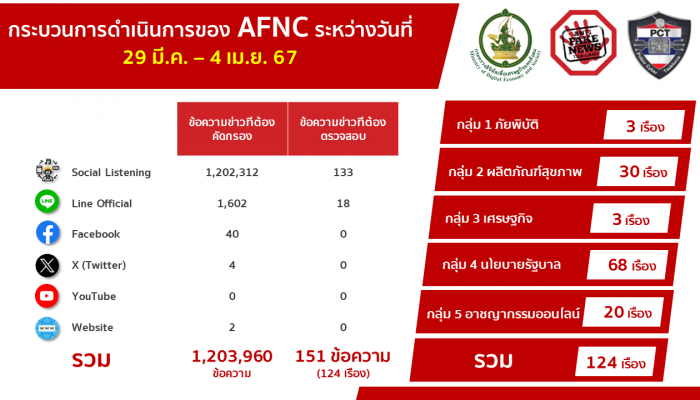ดีอี เตือน หยุด!!! แชร์ 'กระเจี๊ยบ พุทราจีน และมะตูมต้มรวมกัน ช่วยลดไขมันในหลอดเลือด'