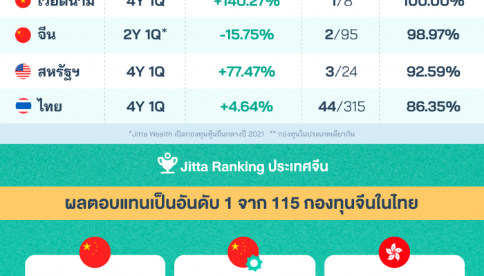 Jitta Wealth ย้ำบทบาท 'ผู้นำการลงทุนด้วย AI' ชูผลตอบแทนเหนือขั้น ชี้ชัดจีน-ฮ่องกงน่าลงทุน