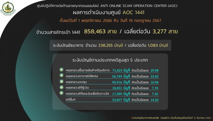 AOC 1441 เตือนภัย 'โจรออนไลน์' ตีสนิท ก่อนข่มขู่โอนเงิน เสียหายนับล้านบาท