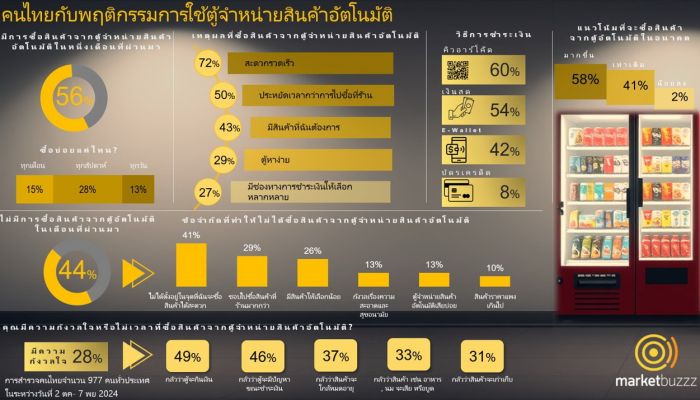 มาร์เก็ตบัซซ เผยเทรนด์ Vending Machine กำลังเติบโต ผู้บริโภคคนไทย 58% มีแนวโน้มจะซื้อสินค้าเพิ่มขึ้นในอนาคต