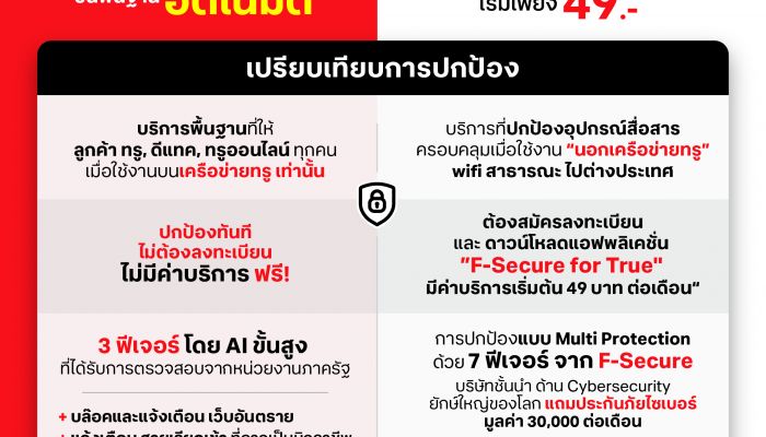 ทรู พร้อมปกป้องลูกค้าทุกคนจากภัยไซเบอร์ ทั้งแบบไม่มีค่าใช้จ่ายเพิ่มกับ True CyberSafe และแบบจัดพิเศษเมื่อใช้งานนอกเครือข่ายกับ F-Secure for True
