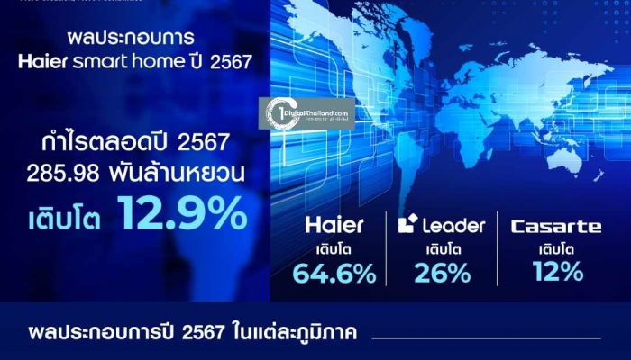 'ไฮเออร์ สมาร์ทโฮม' โตสวนกระแส! รายได้ปี 2024 แตะ 2.85 แสนล้านหยวน เดินหน้าใช้ AI หนุนกำไรพุ่ง เสนอปันผล 48.01%