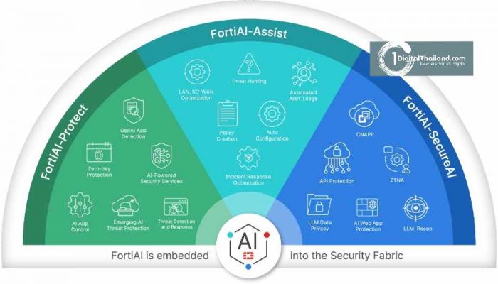 ฟอร์ติเน็ตขยาย FortiAI ครอบคลุมทั่วแพลตฟอร์ม Security Fabric ช่วยป้องกันภัยคุกคามสายพันธุ์ใหม่ พร้อม Agentic AI 