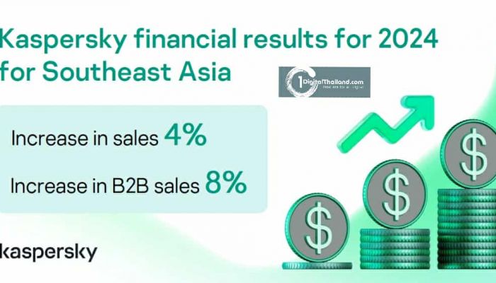 แคสเปอร์สกี้เปิดผลประกอบการเอเชียตะวันออกเฉียงใต้ 2024 ตลาด B2B แข็งแกร่ง โต 8%