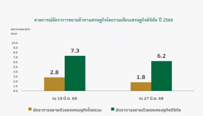 คาดการณ์ปี 2568 Digital GDP ขยายตัว ร้อยละ 6.2 คิดเป็น 3.4 เท่า โดยรวม แม้ศก.ไทยได้ผลกระทบจากมาตรการภาษีทรัมป์