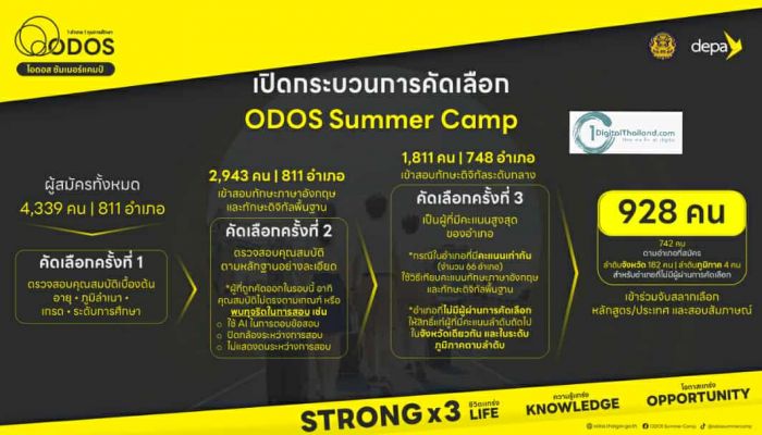 ดีป้า แจงกระบวนการคัดเลือกผู้เข้าร่วมโครงการ ODOS Summer Camp ย้ำยึดหลัก ‘ความโปร่งใส เสมอภาค ตรวจสอบได้’