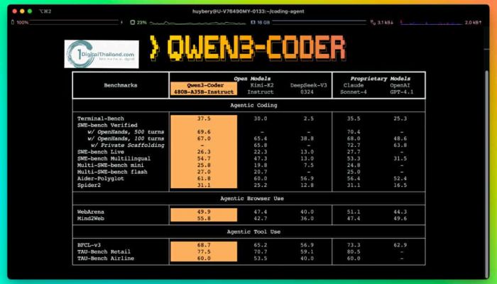 อาลีบาบา เปิดตัว Qwen3-Coder โมเดลเขียนโค้ด AI ล้ำสมัย