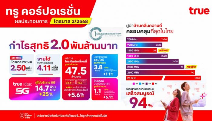 TRUE โชว์ผลงานไตรมาส 2/2568 มีกำไรสุทธิ 2.0 พันล้านบาท ทำกำไรต่อเนื่องเป็นไตรมาสที่สองติดต่อกัน