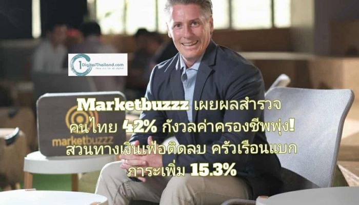 Marketbuzzz เผยผลสำรวจคนไทย 42% กังวลค่าครองชีพพุ่ง! สวนทางเงินเฟ้อติดลบ ครัวเรือนแบกภาระเพิ่ม 15.3%