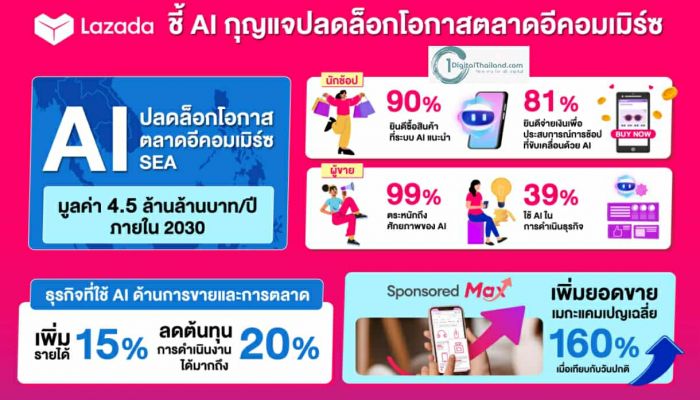 ลาซาด้า ชี้ AI กุญแจปลดล็อกโอกาสตลาดอีคอมเมิร์ซ 4.5 ล้านล้านบาท เดินหน้าหนุนผู้ขายไทย 61% เปิดใจใช้ AI เจาะช่องว่างตลาดผ่าน 'Sponsored Max'