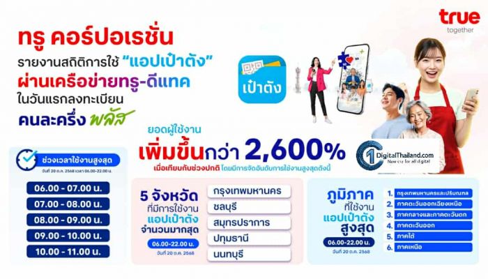 TRUE เผยยอดคนใช้แอปเป๋าตังพุ่งกว่า 2600% ในวันแรกลงทะเบียน 'คนละครึ่งพลัส' 