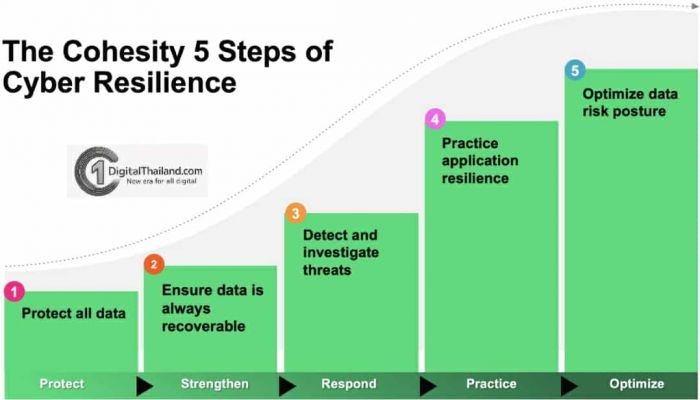 โคฮีซิตี้ (Cohesity) ย้ำความเป็นผู้นำ! ประกาศนวัตกรรมใหม่เสริมแกร่งปฏิวัติวงการ Data Security  ในงาน Catalyst 1