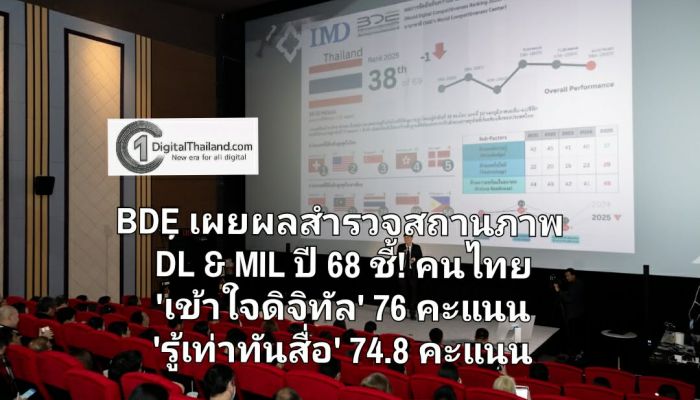 BDE เผยผลสำรวจสถานภาพ DL & MIL ปี 68 ชี้! คนไทย 'เข้าใจดิจิทัล' 76 คะแนน 'รู้เท่าทันสื่อ' 74.8 คะแนน